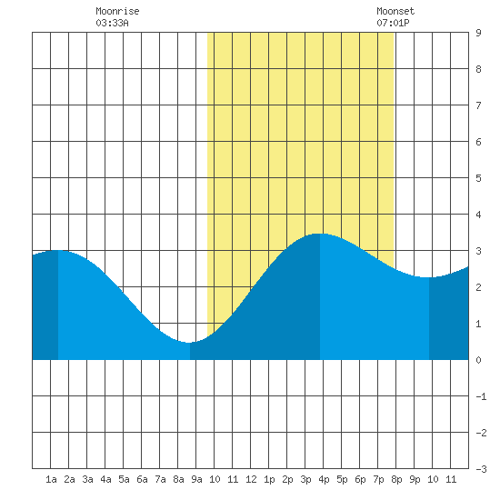 Akutan Island tide chart for Thursday, October 20, 2022