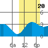 Akutan Island tide chart for Thursday, October 20, 2022