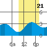 Akutan Island tide chart for Friday, October 21, 2022