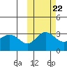 Akutan Island tide chart for Saturday, October 22, 2022