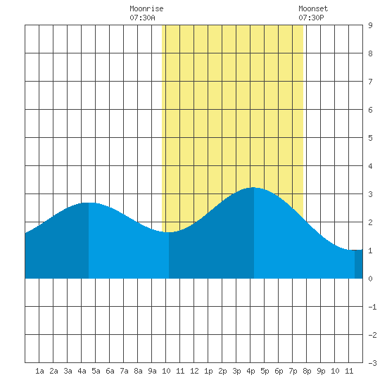 Akutan Island tide chart for Sunday, October 23, 2022