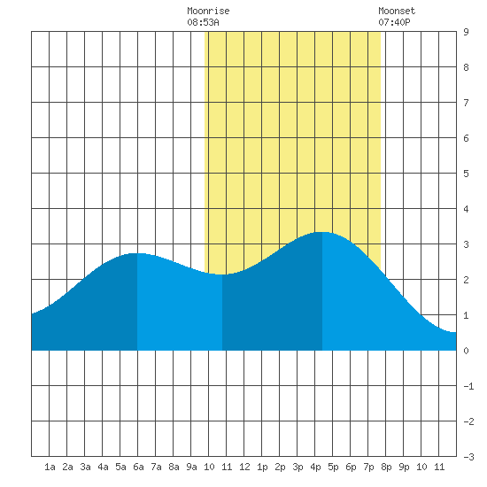 Akutan Island tide chart for Monday, October 24, 2022