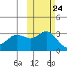 Akutan Island tide chart for Monday, October 24, 2022