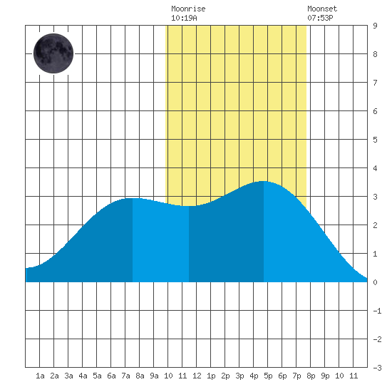 Akutan Island tide chart for Tuesday, October 25, 2022