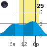 Akutan Island tide chart for Tuesday, October 25, 2022