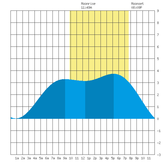 Akutan Island tide chart for Wednesday, October 26, 2022
