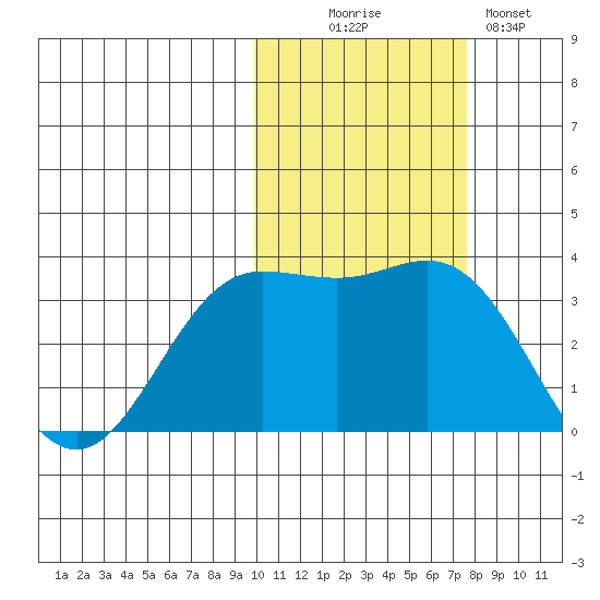 Akutan Island tide chart for Thursday, October 27, 2022