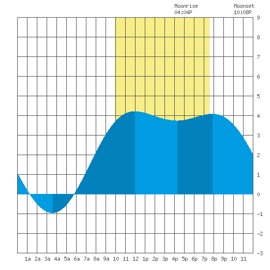 Akutan Island tide chart for Saturday, October 29, 2022