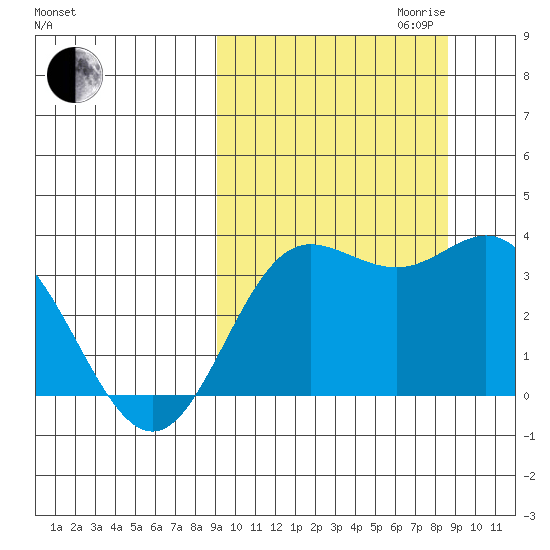 Akutan Island tide chart for Sunday, October 2, 2022