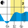 Akutan Island tide chart for Sunday, October 2, 2022
