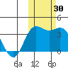 Akutan Island tide chart for Sunday, October 30, 2022