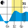 Akutan Island tide chart for Monday, October 31, 2022
