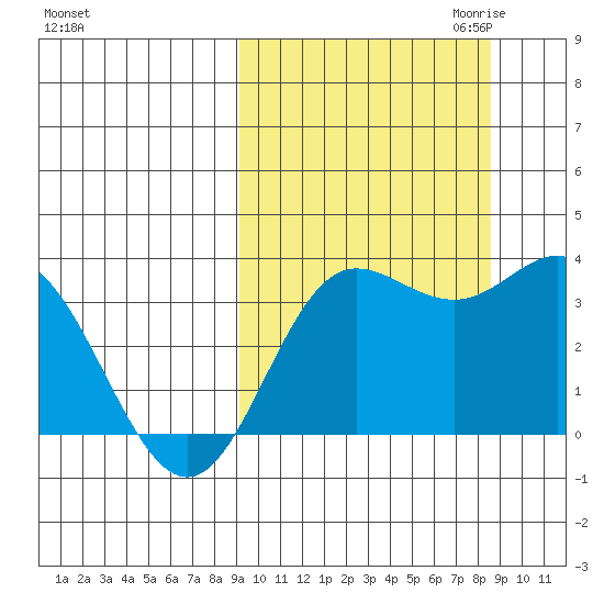 Akutan Island tide chart for Monday, October 3, 2022