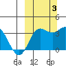 Akutan Island tide chart for Monday, October 3, 2022