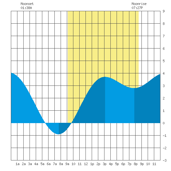 Akutan Island tide chart for Tuesday, October 4, 2022
