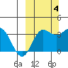 Akutan Island tide chart for Tuesday, October 4, 2022