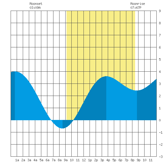 Akutan Island tide chart for Wednesday, October 5, 2022
