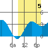 Akutan Island tide chart for Wednesday, October 5, 2022