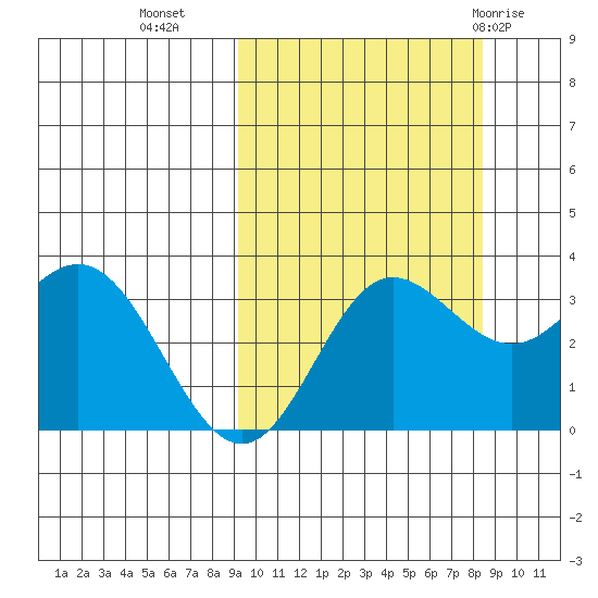 Akutan Island tide chart for Thursday, October 6, 2022