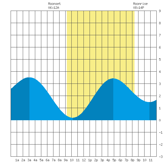 Akutan Island tide chart for Friday, October 7, 2022