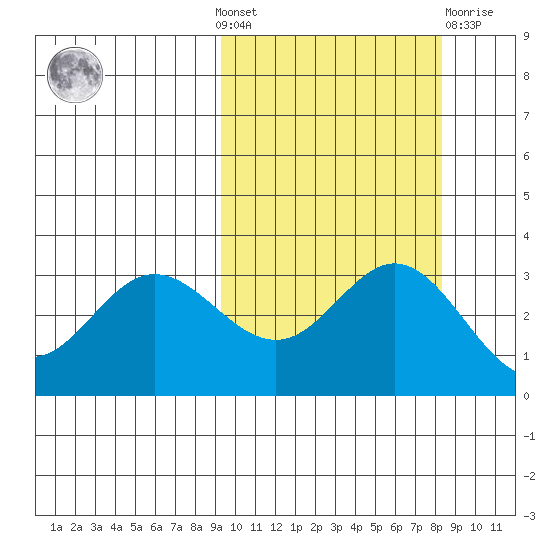 Akutan Island tide chart for Sunday, October 9, 2022