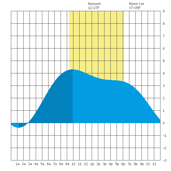 Akutan Island tide chart for Thursday, November 10, 2022