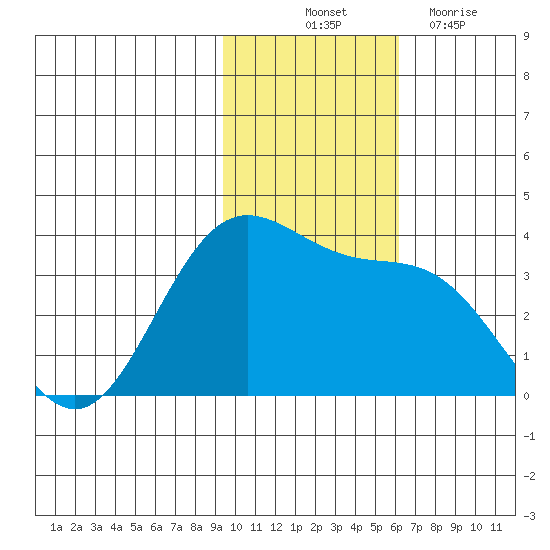 Akutan Island tide chart for Friday, November 11, 2022