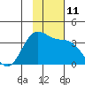 Akutan Island tide chart for Friday, November 11, 2022