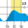 Akutan Island tide chart for Sunday, November 13, 2022