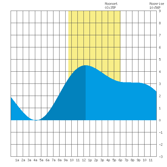 Akutan Island tide chart for Monday, November 14, 2022