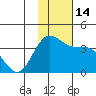 Akutan Island tide chart for Monday, November 14, 2022
