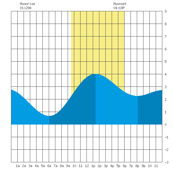 Akutan Island tide chart for Thursday, November 17, 2022