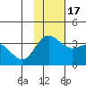 Akutan Island tide chart for Thursday, November 17, 2022