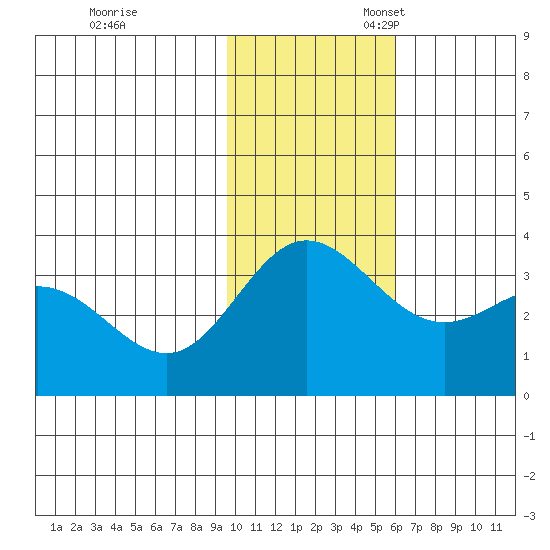 Akutan Island tide chart for Friday, November 18, 2022
