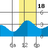 Akutan Island tide chart for Friday, November 18, 2022