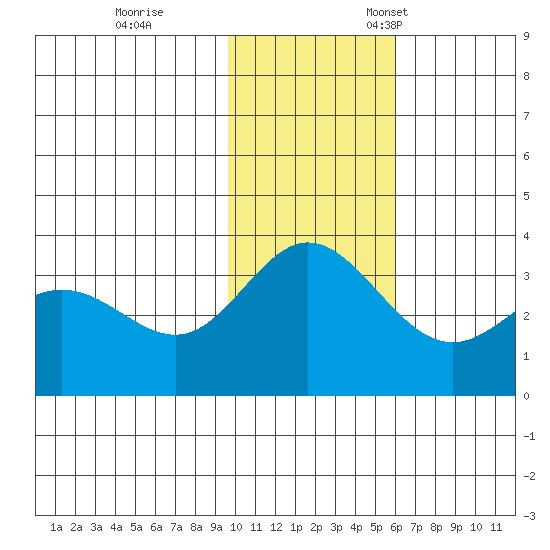 Akutan Island tide chart for Saturday, November 19, 2022