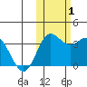 Akutan Island tide chart for Tuesday, November 1, 2022