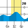 Akutan Island tide chart for Sunday, November 20, 2022
