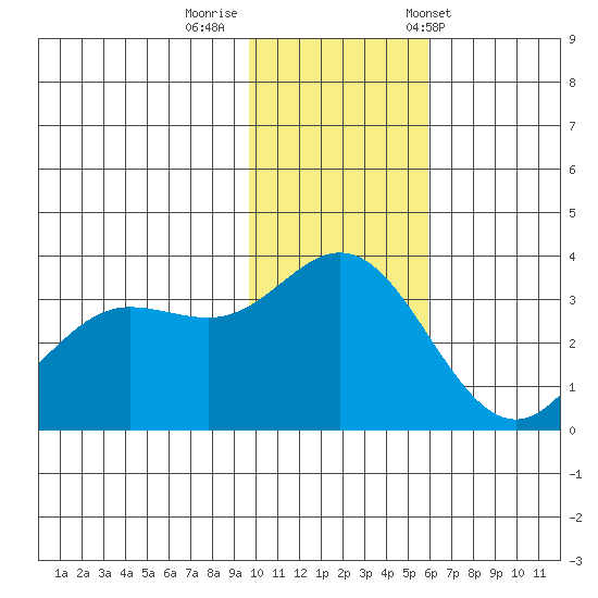 Akutan Island tide chart for Monday, November 21, 2022