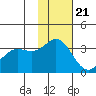 Akutan Island tide chart for Monday, November 21, 2022