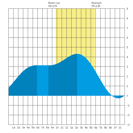 Akutan Island tide chart for Tuesday, November 22, 2022