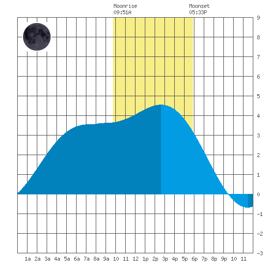 Akutan Island tide chart for Wednesday, November 23, 2022