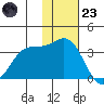 Akutan Island tide chart for Wednesday, November 23, 2022