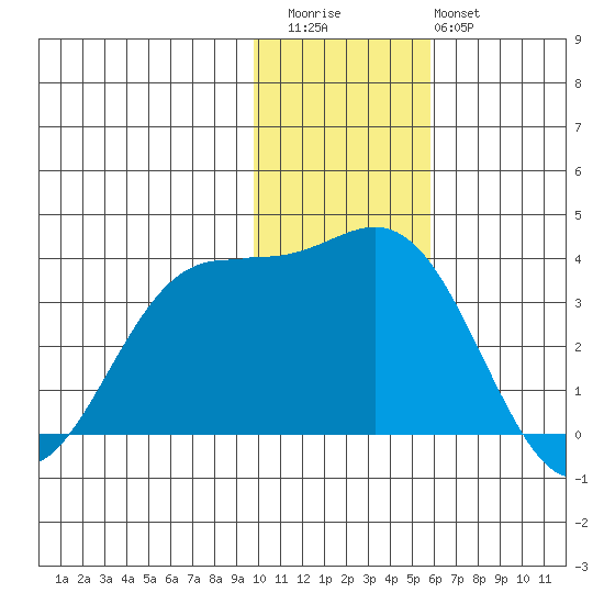 Akutan Island tide chart for Thursday, November 24, 2022