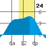 Akutan Island tide chart for Thursday, November 24, 2022