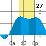 Akutan Island tide chart for Sunday, November 27, 2022