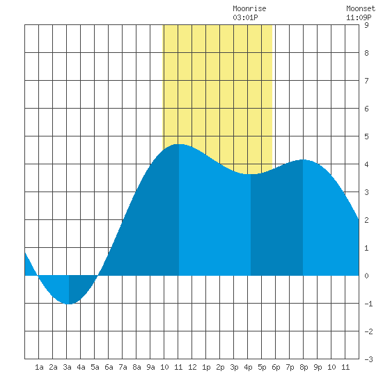 Akutan Island tide chart for Monday, November 28, 2022