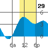 Akutan Island tide chart for Tuesday, November 29, 2022
