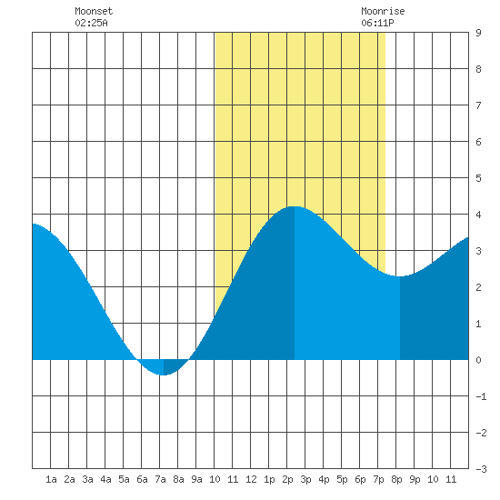 Akutan Island tide chart for Wednesday, November 2, 2022