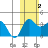 Akutan Island tide chart for Wednesday, November 2, 2022